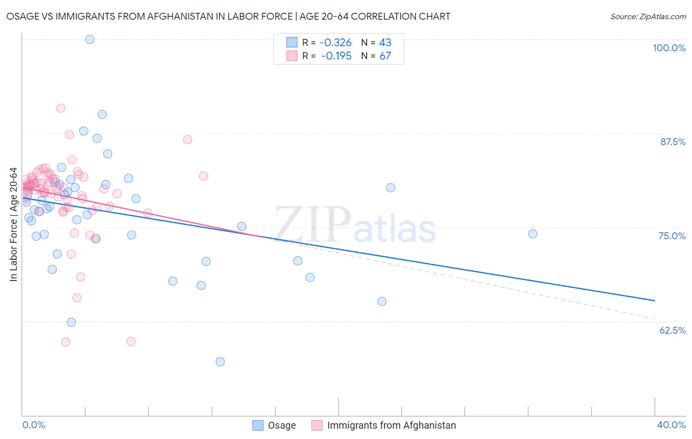 Osage vs Immigrants from Afghanistan In Labor Force | Age 20-64