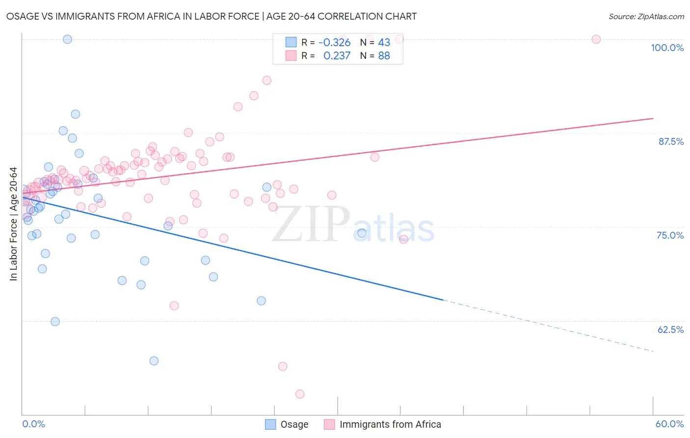 Osage vs Immigrants from Africa In Labor Force | Age 20-64