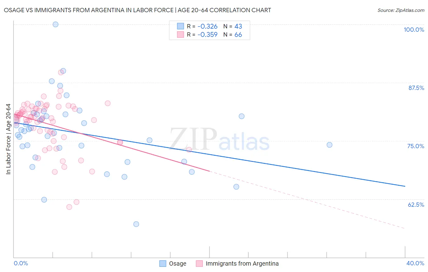 Osage vs Immigrants from Argentina In Labor Force | Age 20-64