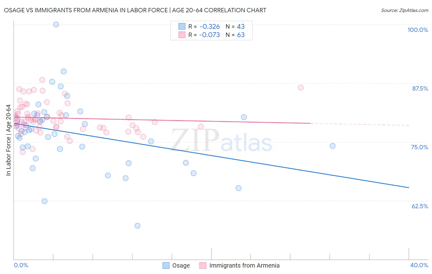 Osage vs Immigrants from Armenia In Labor Force | Age 20-64
