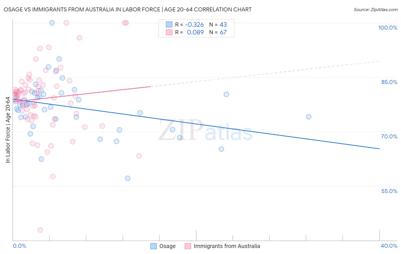 Osage vs Immigrants from Australia In Labor Force | Age 20-64