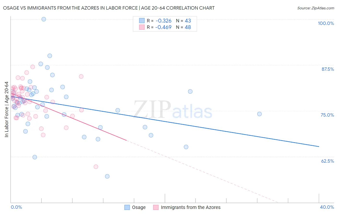 Osage vs Immigrants from the Azores In Labor Force | Age 20-64