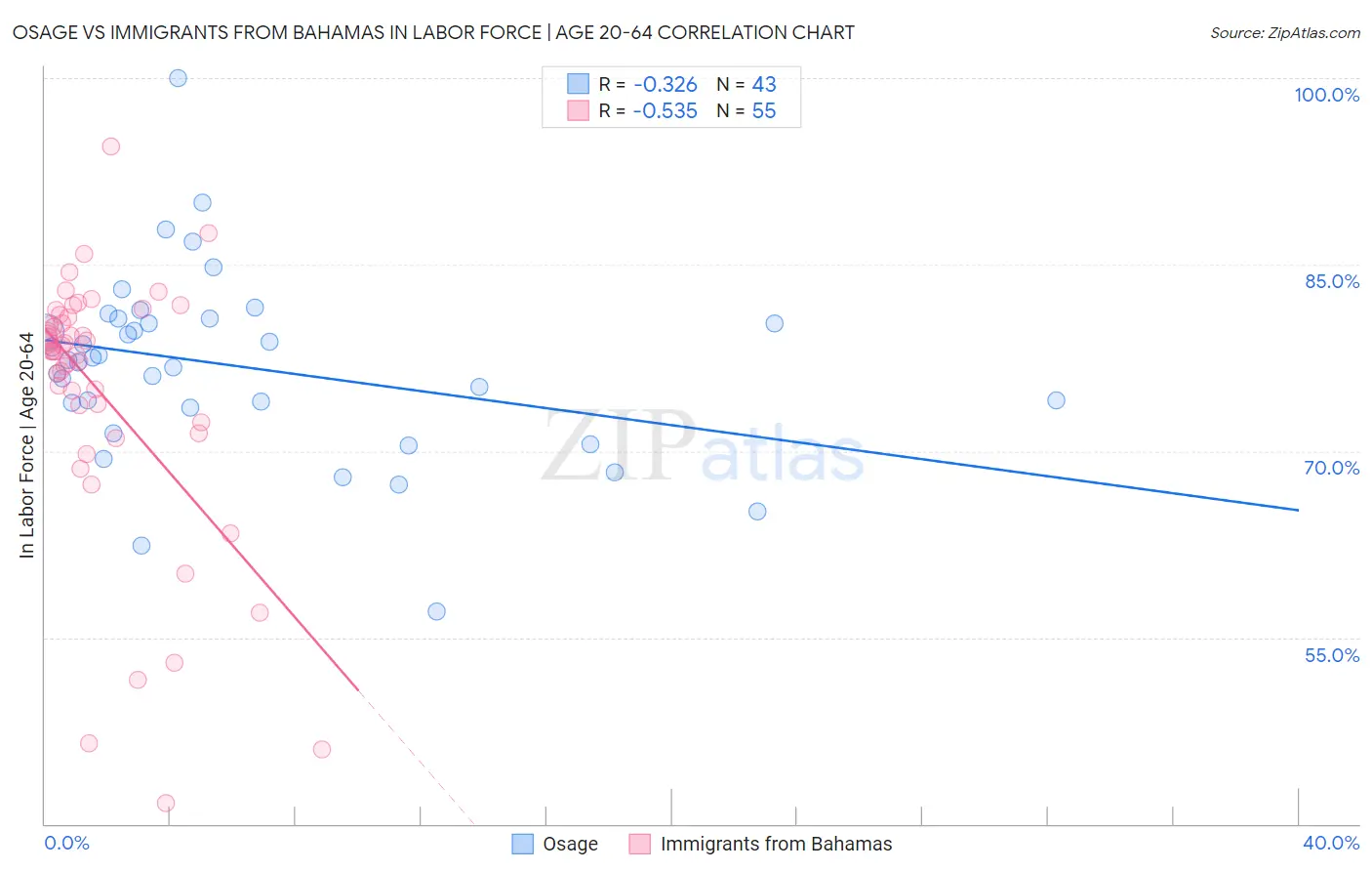 Osage vs Immigrants from Bahamas In Labor Force | Age 20-64