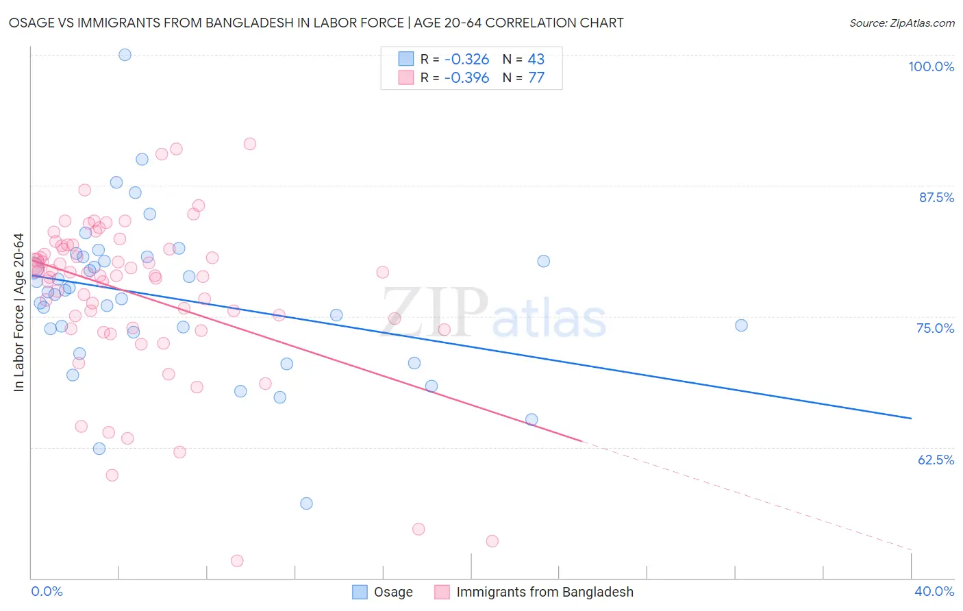 Osage vs Immigrants from Bangladesh In Labor Force | Age 20-64