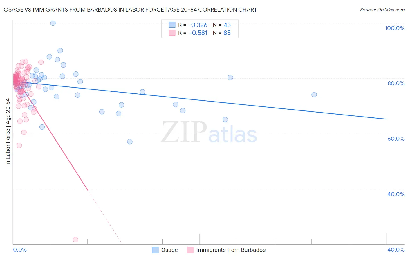 Osage vs Immigrants from Barbados In Labor Force | Age 20-64