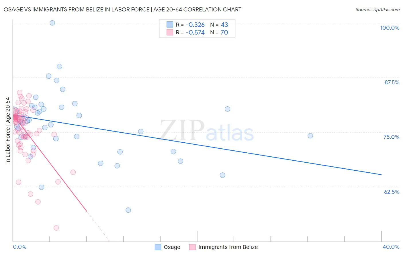 Osage vs Immigrants from Belize In Labor Force | Age 20-64