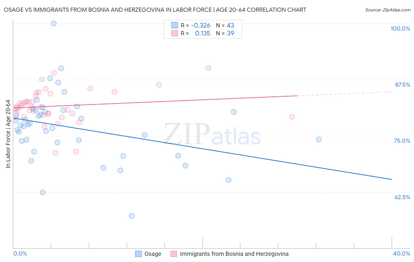 Osage vs Immigrants from Bosnia and Herzegovina In Labor Force | Age 20-64