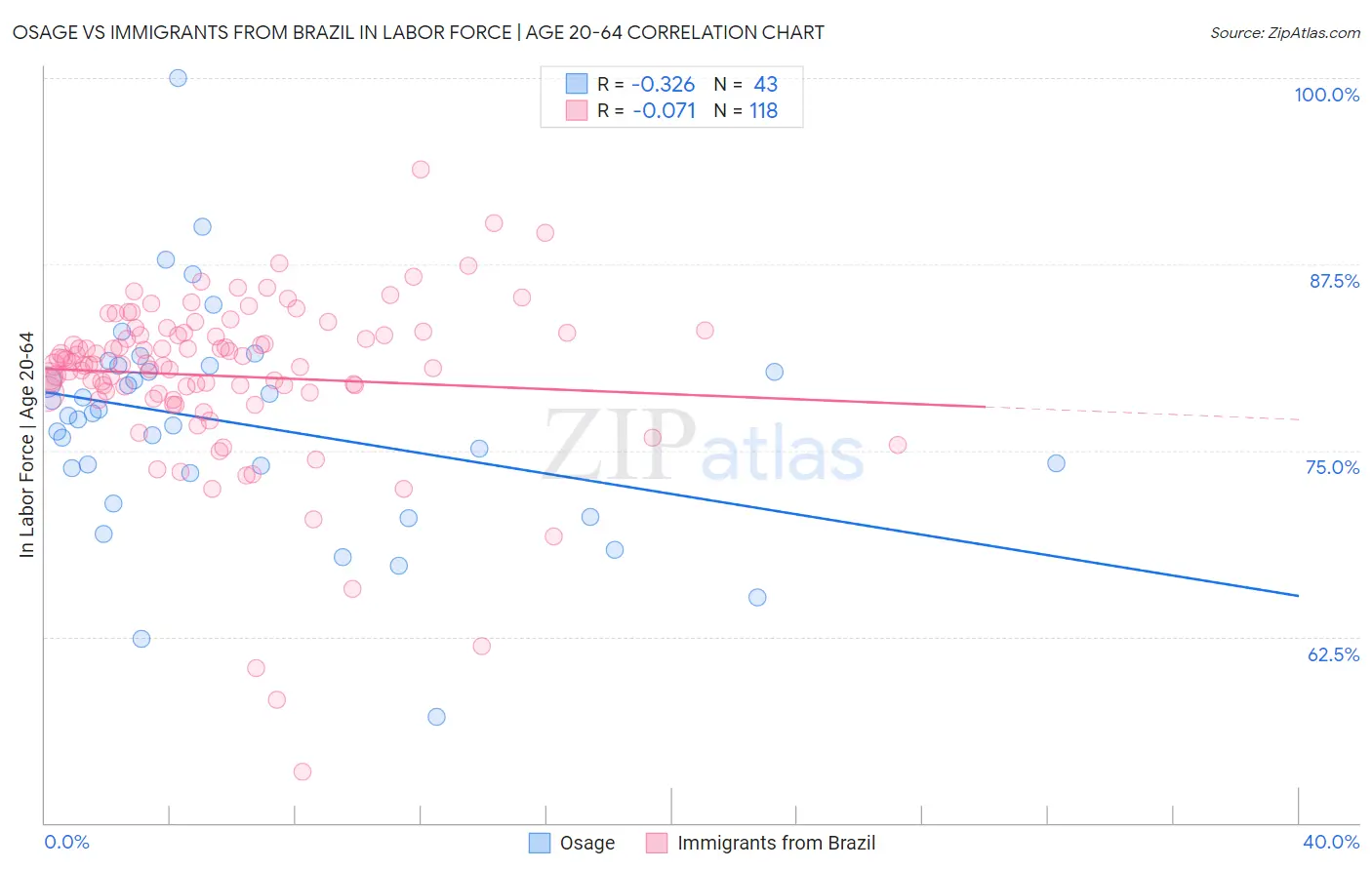 Osage vs Immigrants from Brazil In Labor Force | Age 20-64