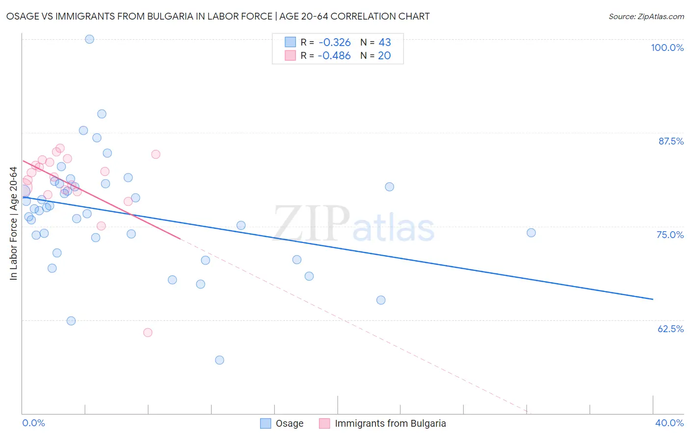 Osage vs Immigrants from Bulgaria In Labor Force | Age 20-64