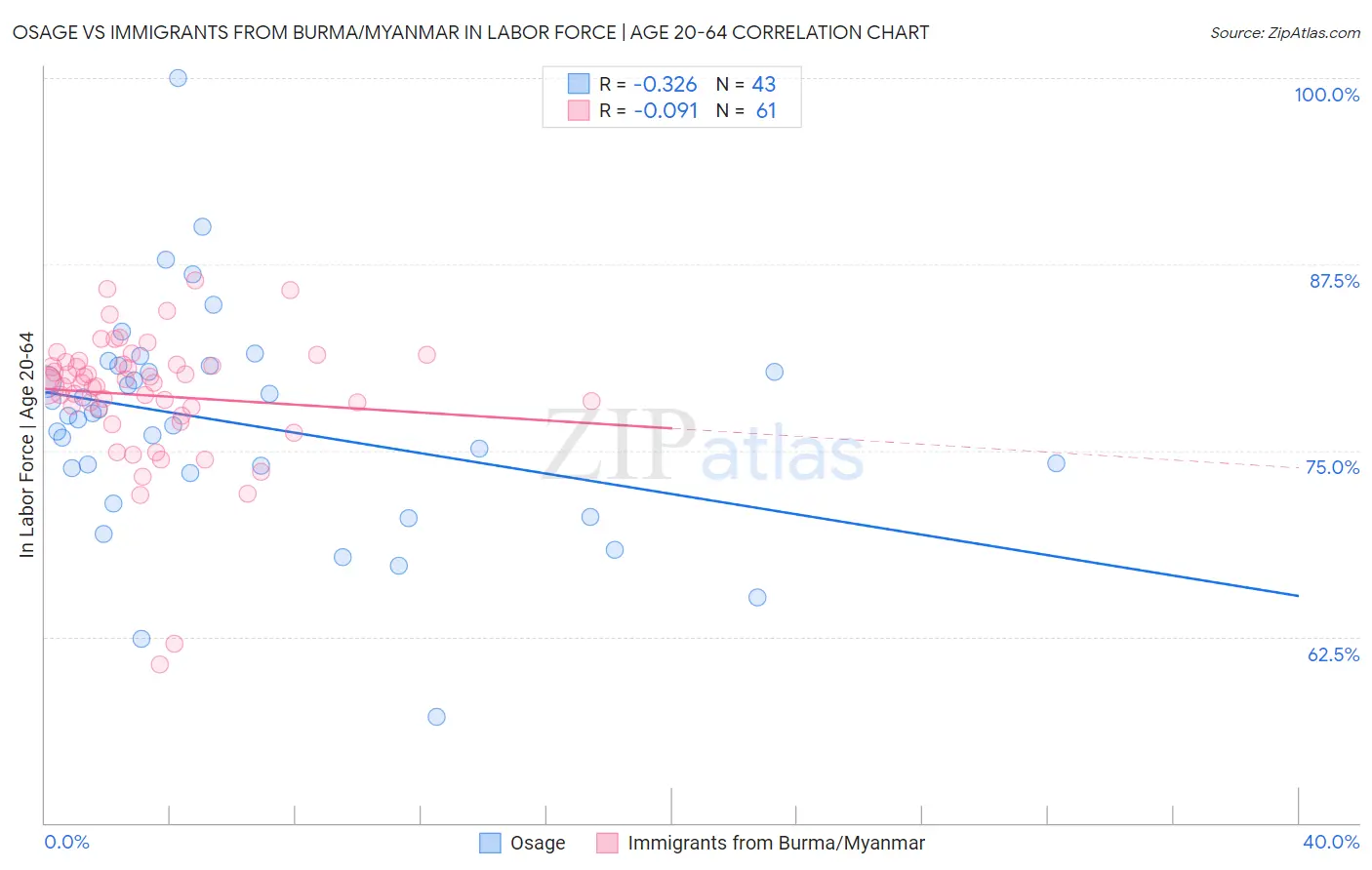Osage vs Immigrants from Burma/Myanmar In Labor Force | Age 20-64