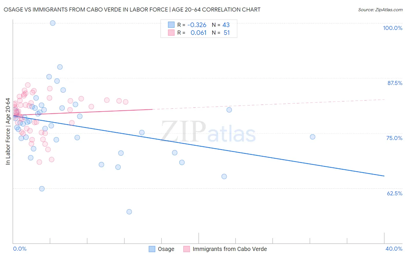 Osage vs Immigrants from Cabo Verde In Labor Force | Age 20-64