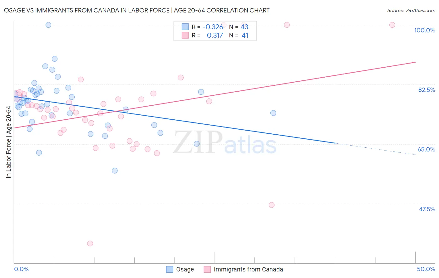 Osage vs Immigrants from Canada In Labor Force | Age 20-64