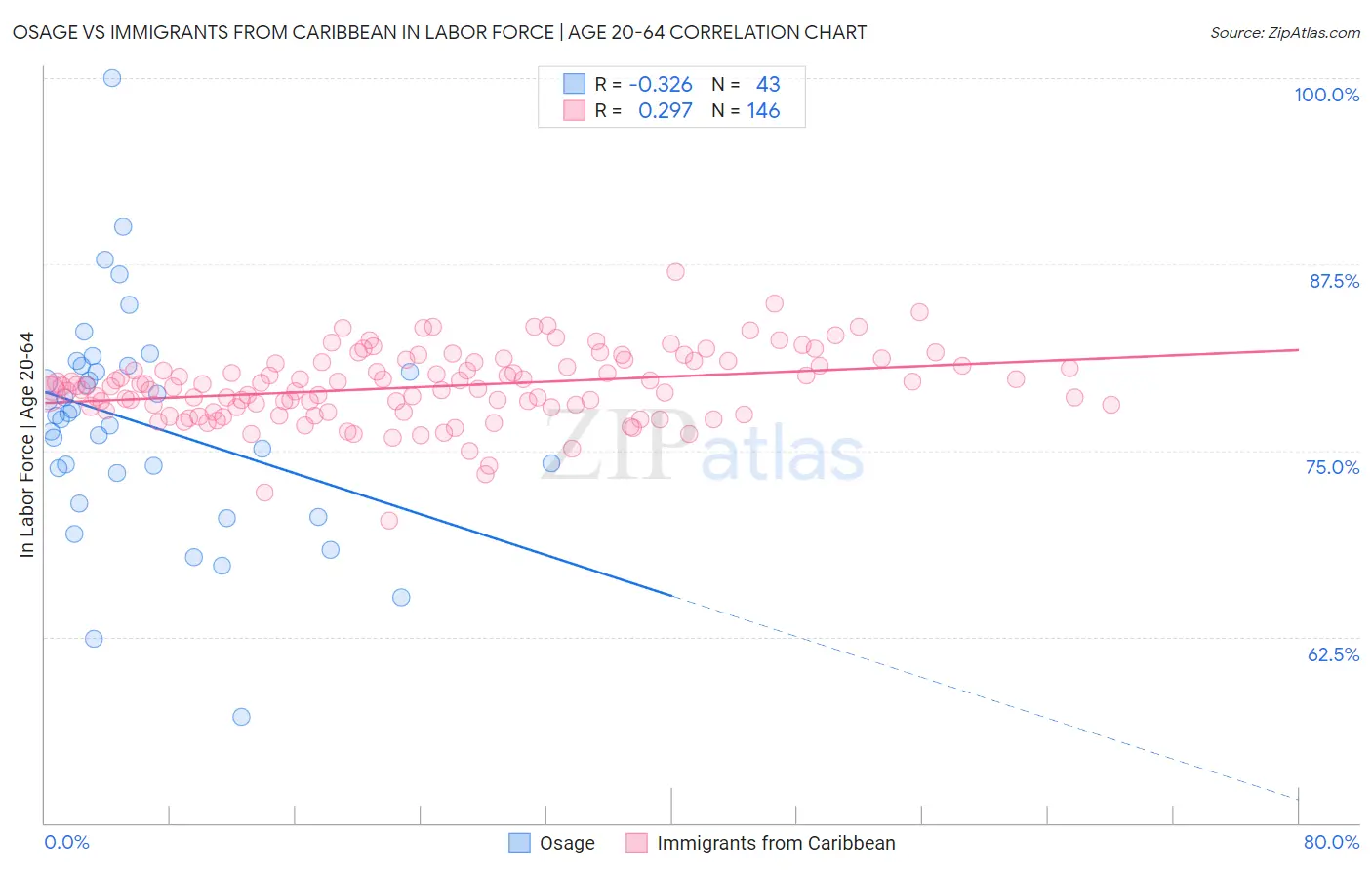 Osage vs Immigrants from Caribbean In Labor Force | Age 20-64