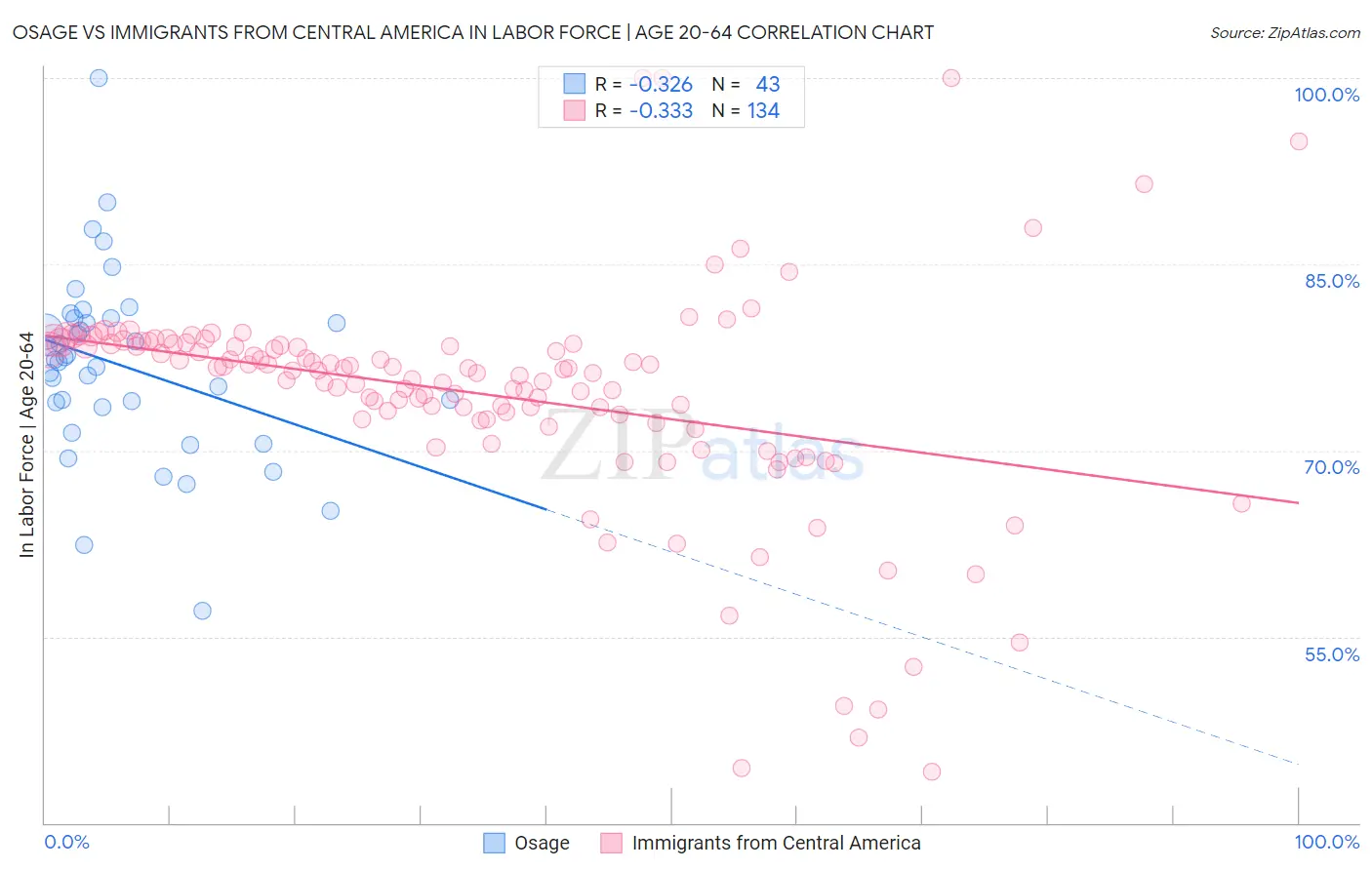Osage vs Immigrants from Central America In Labor Force | Age 20-64