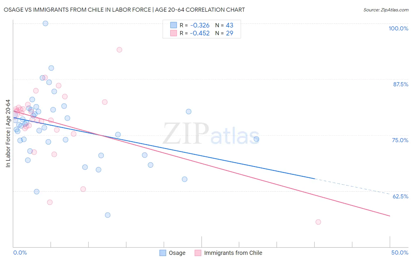 Osage vs Immigrants from Chile In Labor Force | Age 20-64