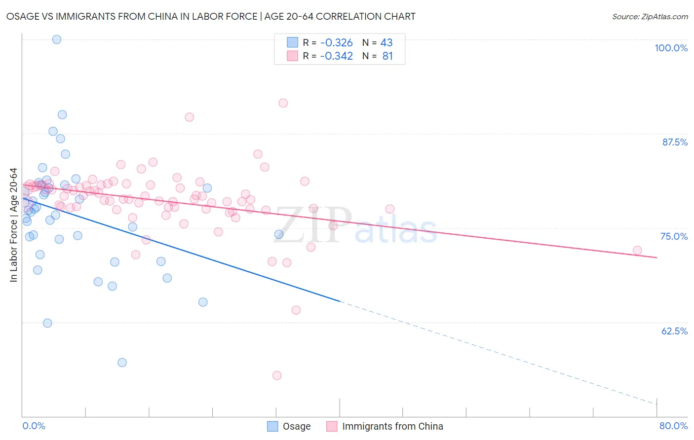 Osage vs Immigrants from China In Labor Force | Age 20-64