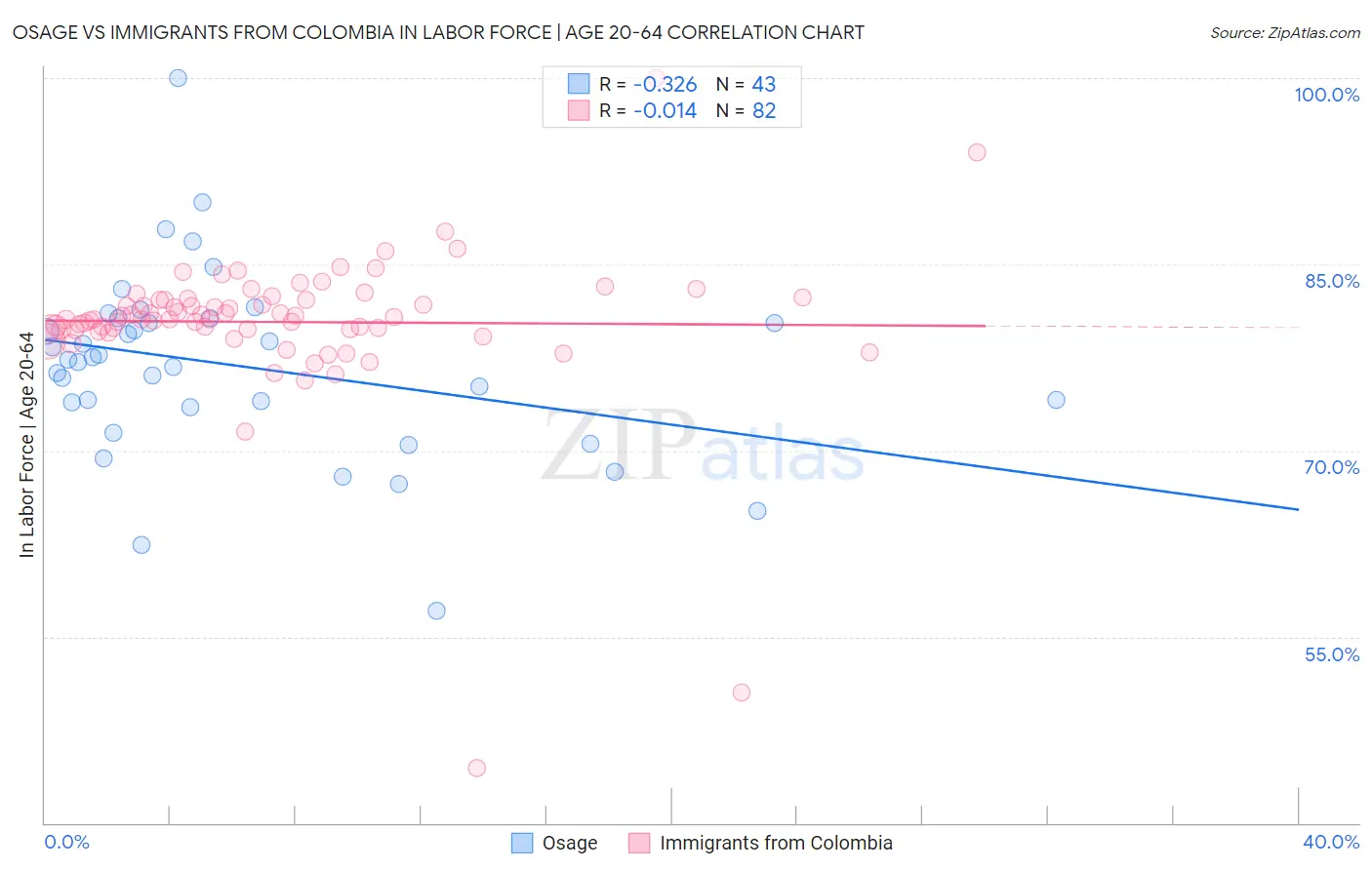 Osage vs Immigrants from Colombia In Labor Force | Age 20-64