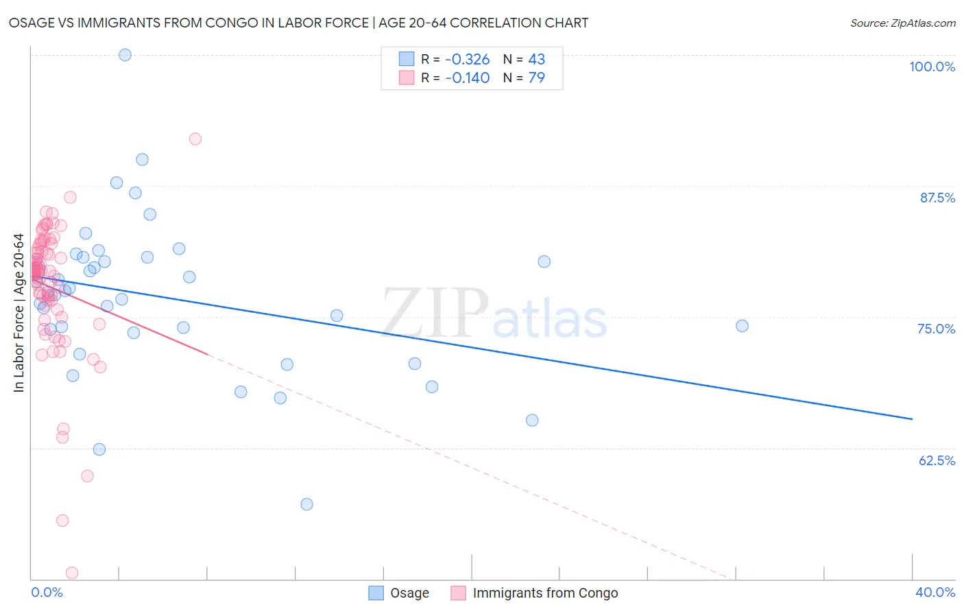 Osage vs Immigrants from Congo In Labor Force | Age 20-64