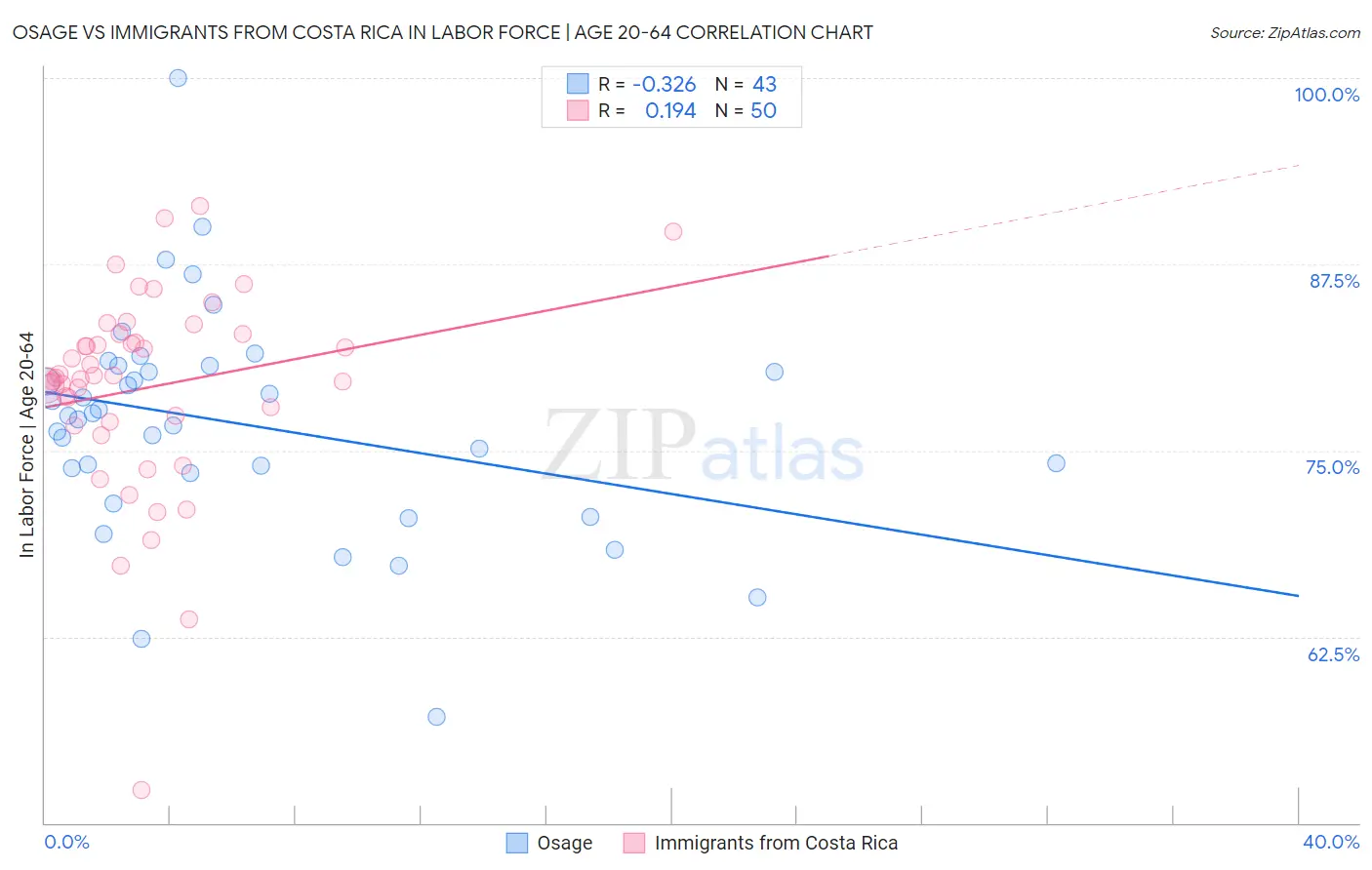 Osage vs Immigrants from Costa Rica In Labor Force | Age 20-64