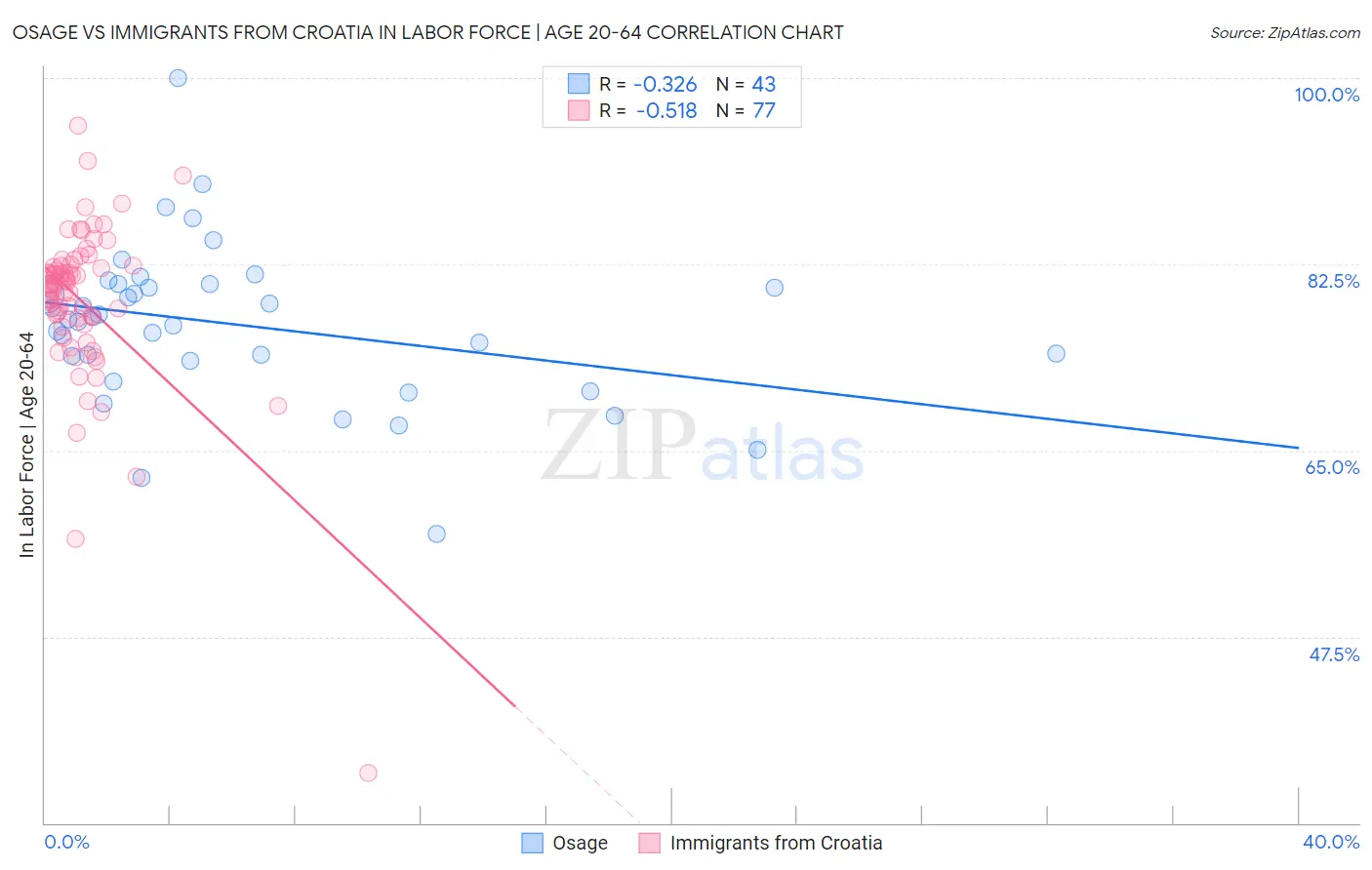 Osage vs Immigrants from Croatia In Labor Force | Age 20-64