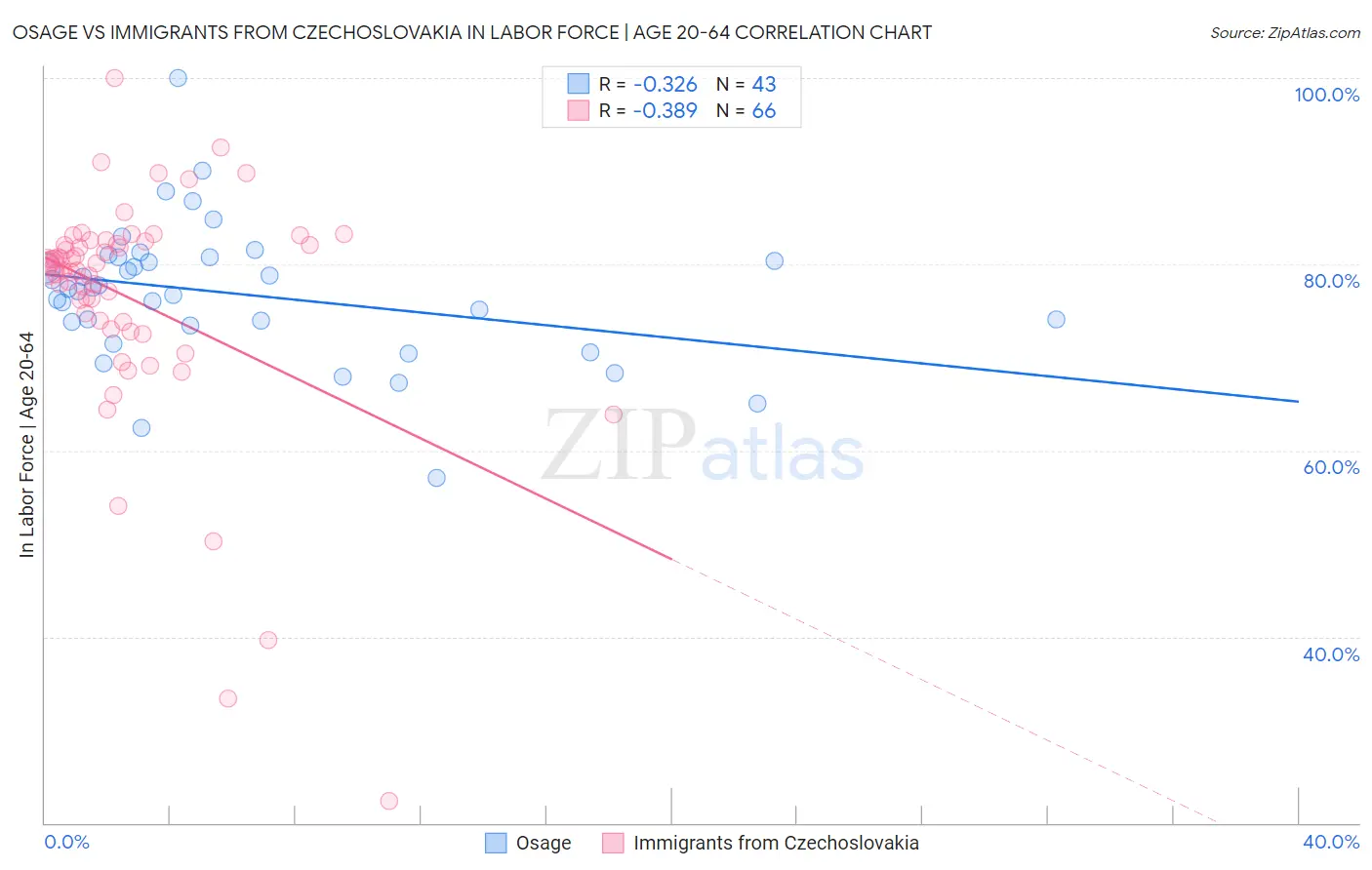 Osage vs Immigrants from Czechoslovakia In Labor Force | Age 20-64