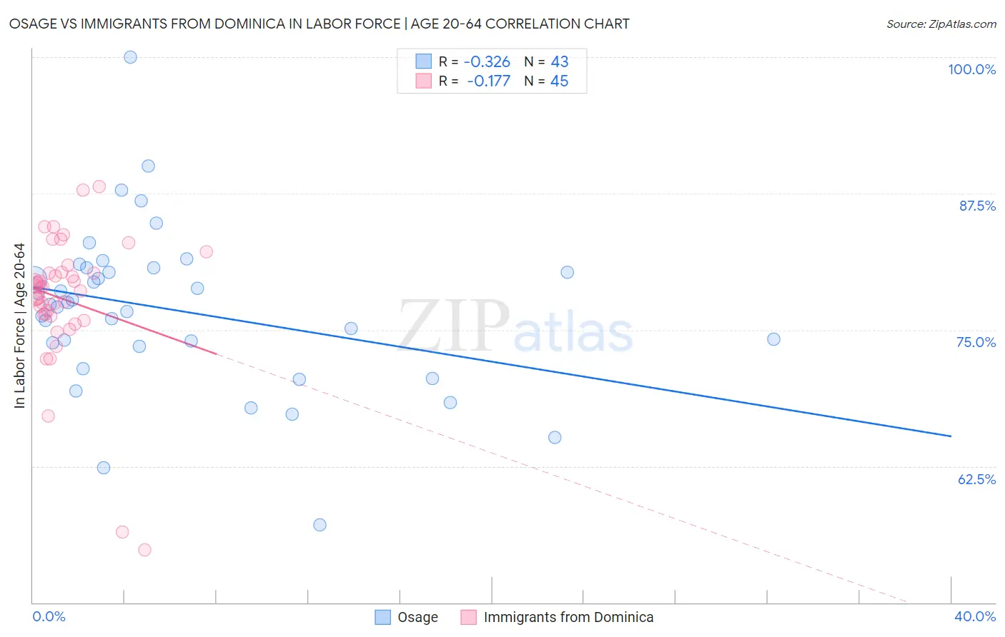 Osage vs Immigrants from Dominica In Labor Force | Age 20-64