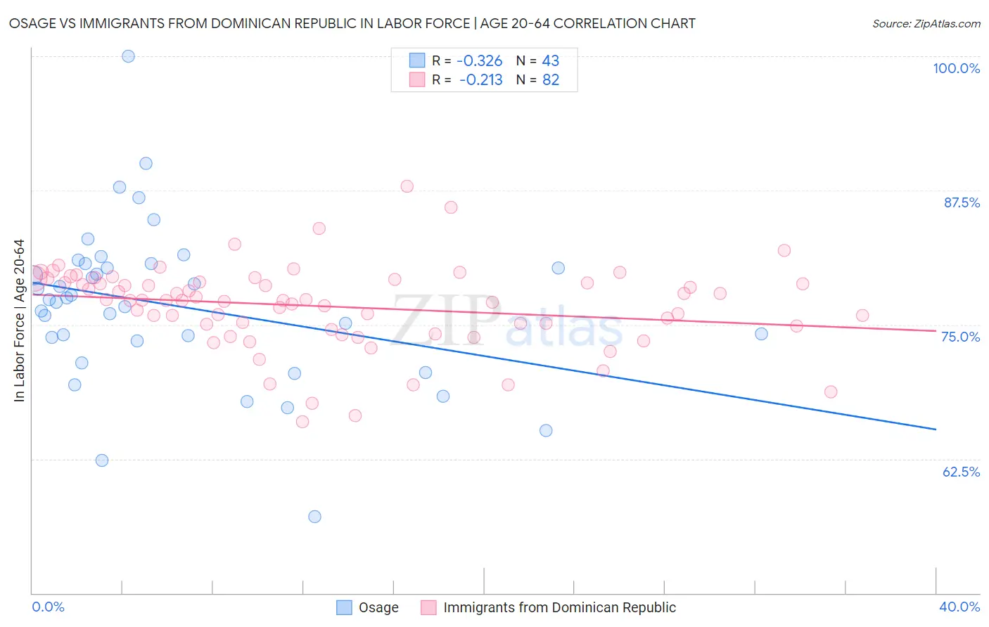 Osage vs Immigrants from Dominican Republic In Labor Force | Age 20-64