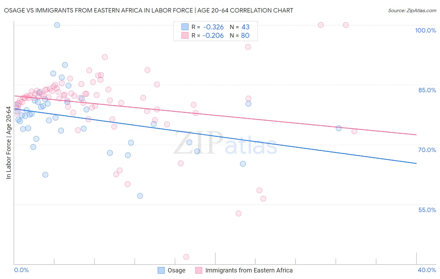 Osage vs Immigrants from Eastern Africa In Labor Force | Age 20-64