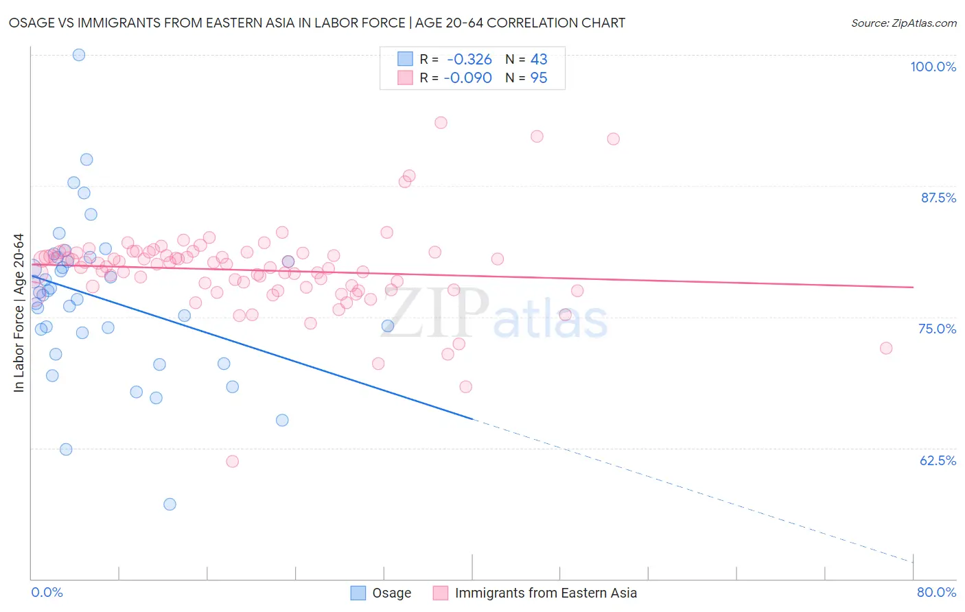 Osage vs Immigrants from Eastern Asia In Labor Force | Age 20-64