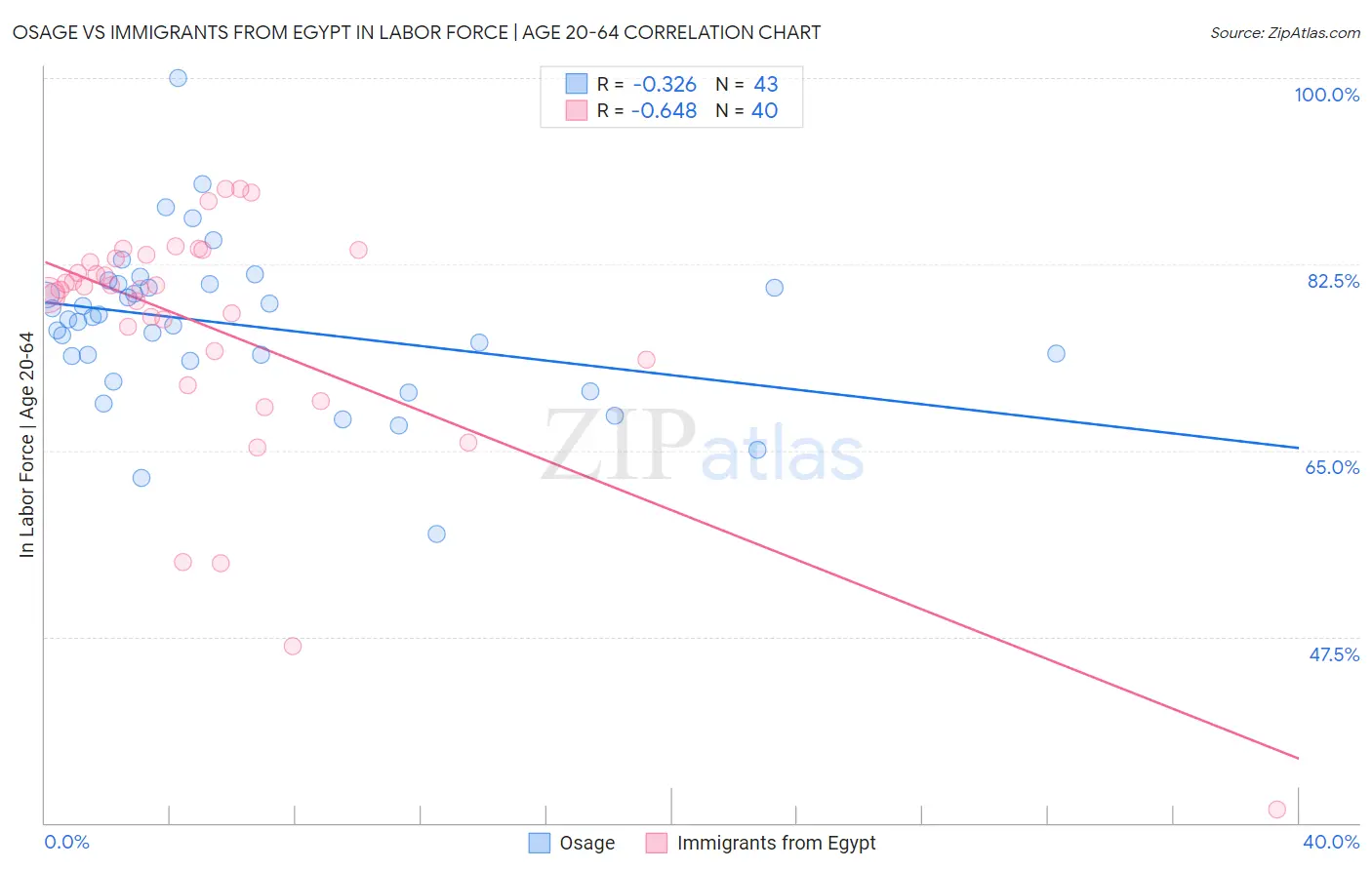 Osage vs Immigrants from Egypt In Labor Force | Age 20-64