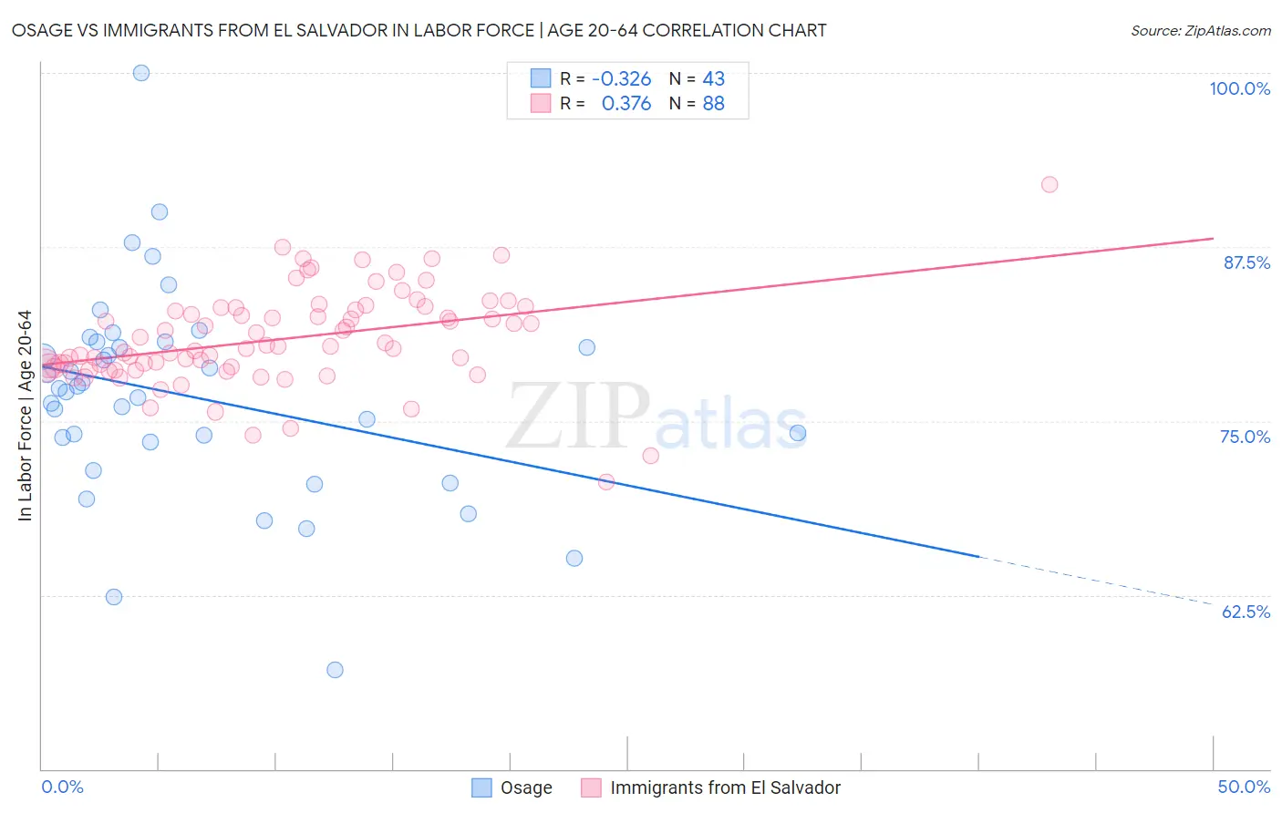 Osage vs Immigrants from El Salvador In Labor Force | Age 20-64