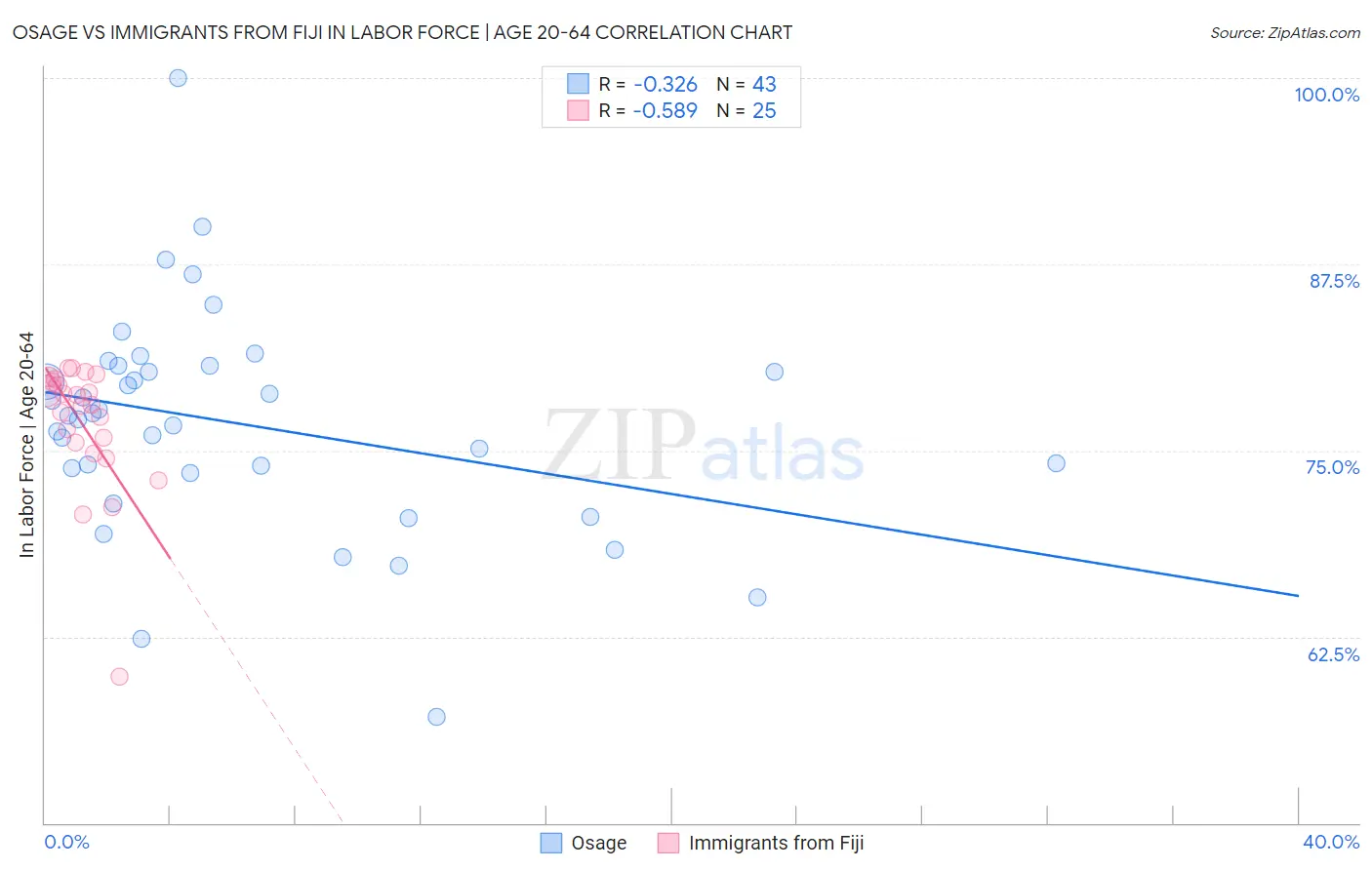 Osage vs Immigrants from Fiji In Labor Force | Age 20-64