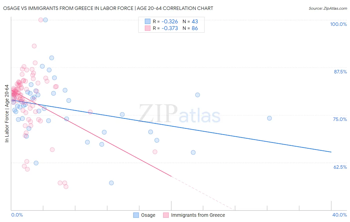 Osage vs Immigrants from Greece In Labor Force | Age 20-64