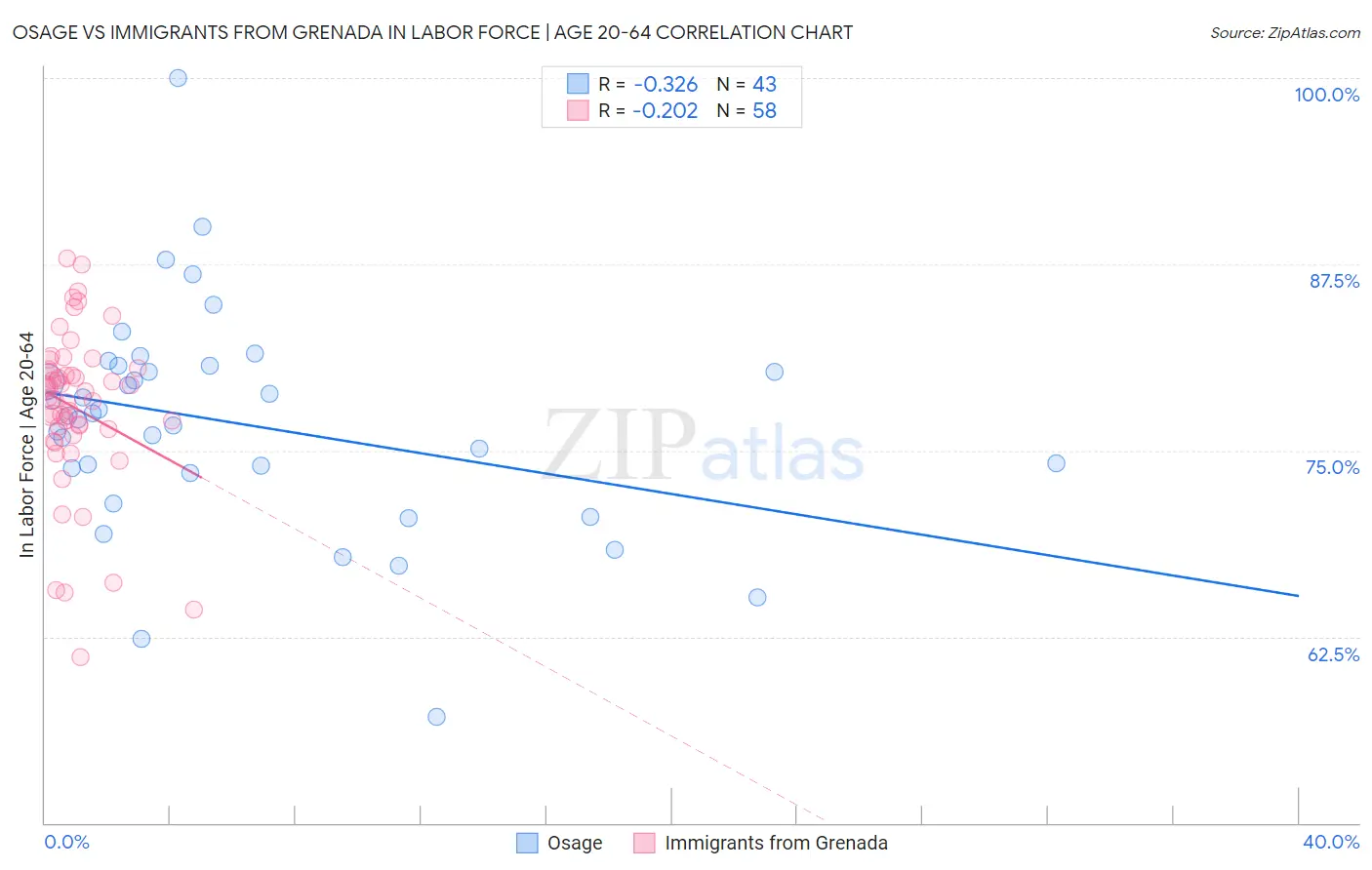 Osage vs Immigrants from Grenada In Labor Force | Age 20-64