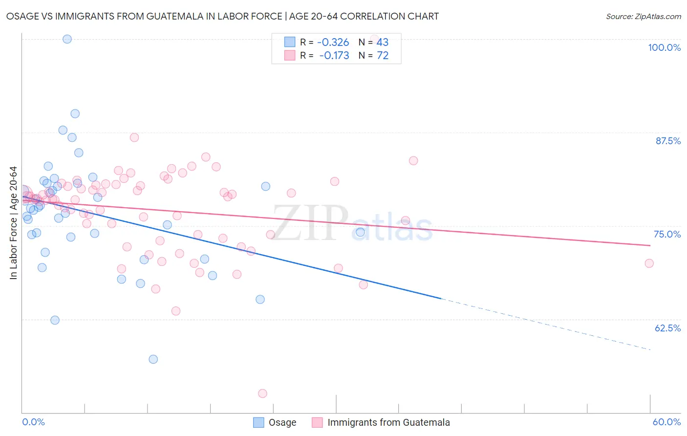 Osage vs Immigrants from Guatemala In Labor Force | Age 20-64