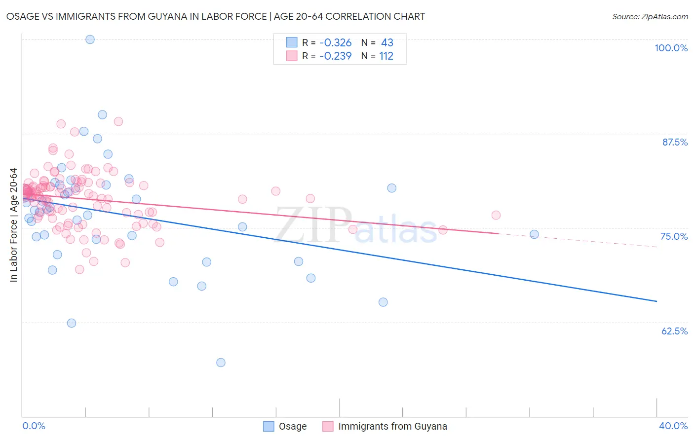 Osage vs Immigrants from Guyana In Labor Force | Age 20-64