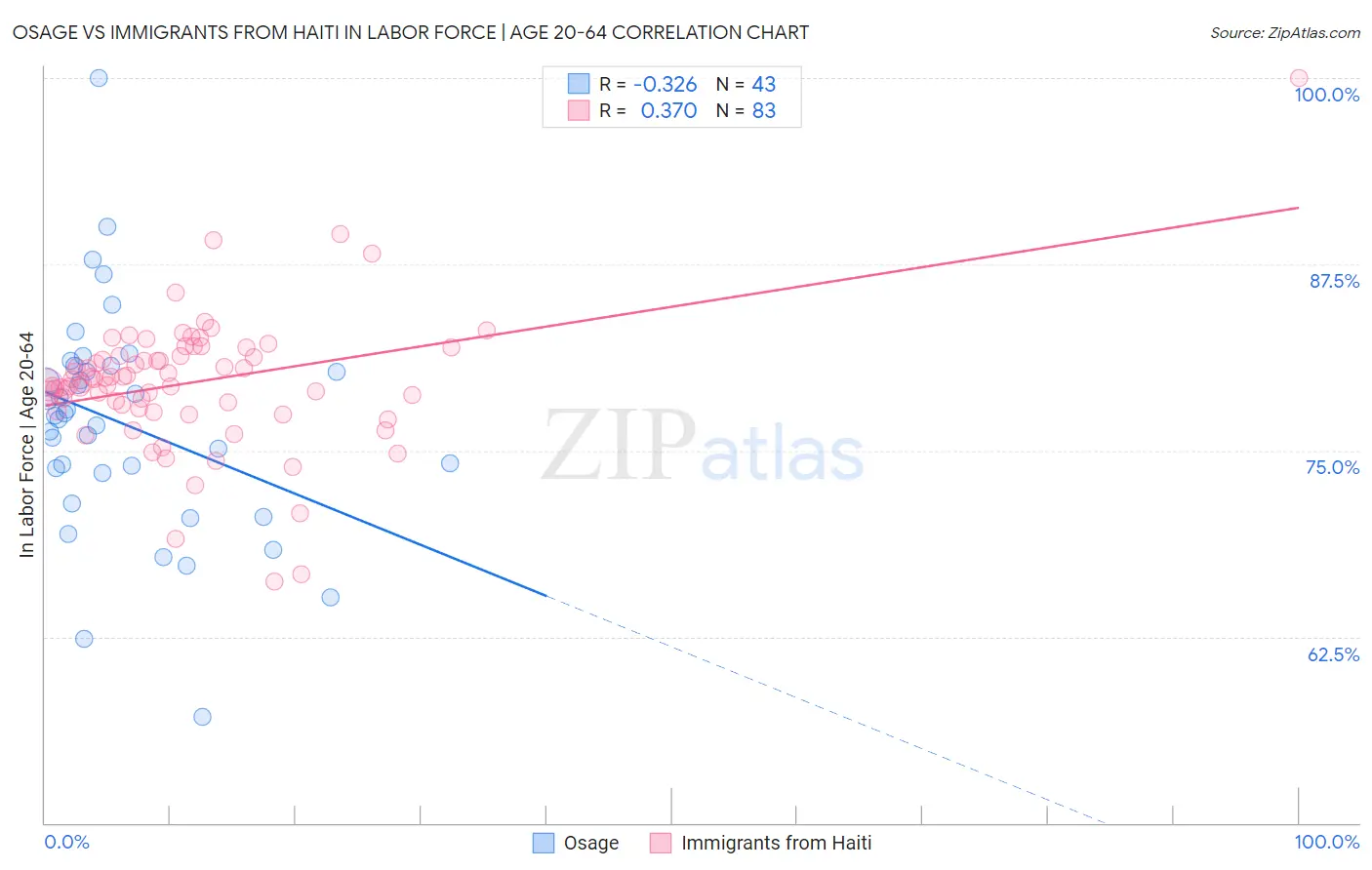 Osage vs Immigrants from Haiti In Labor Force | Age 20-64