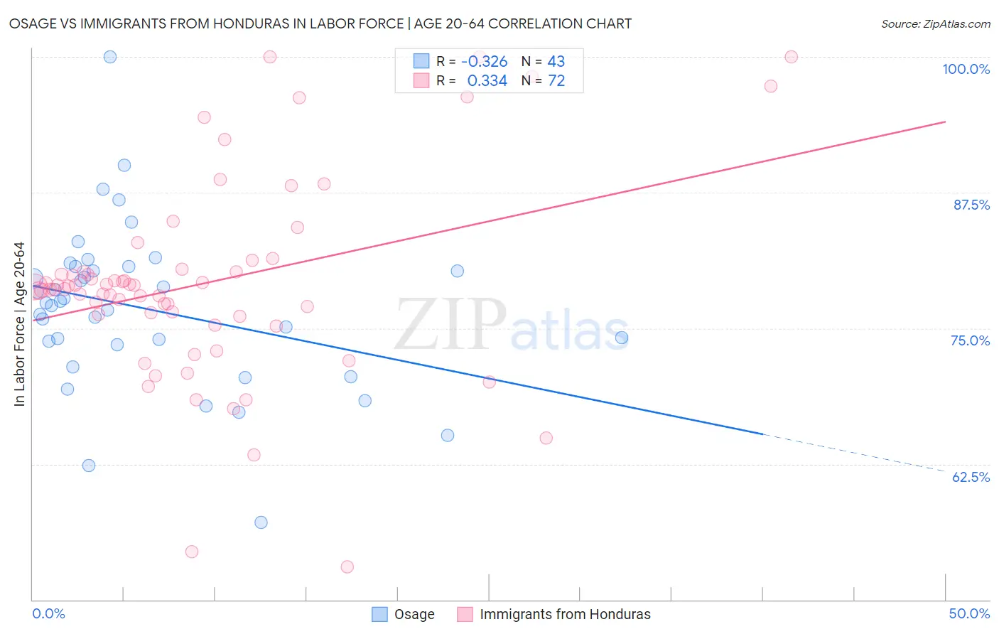 Osage vs Immigrants from Honduras In Labor Force | Age 20-64
