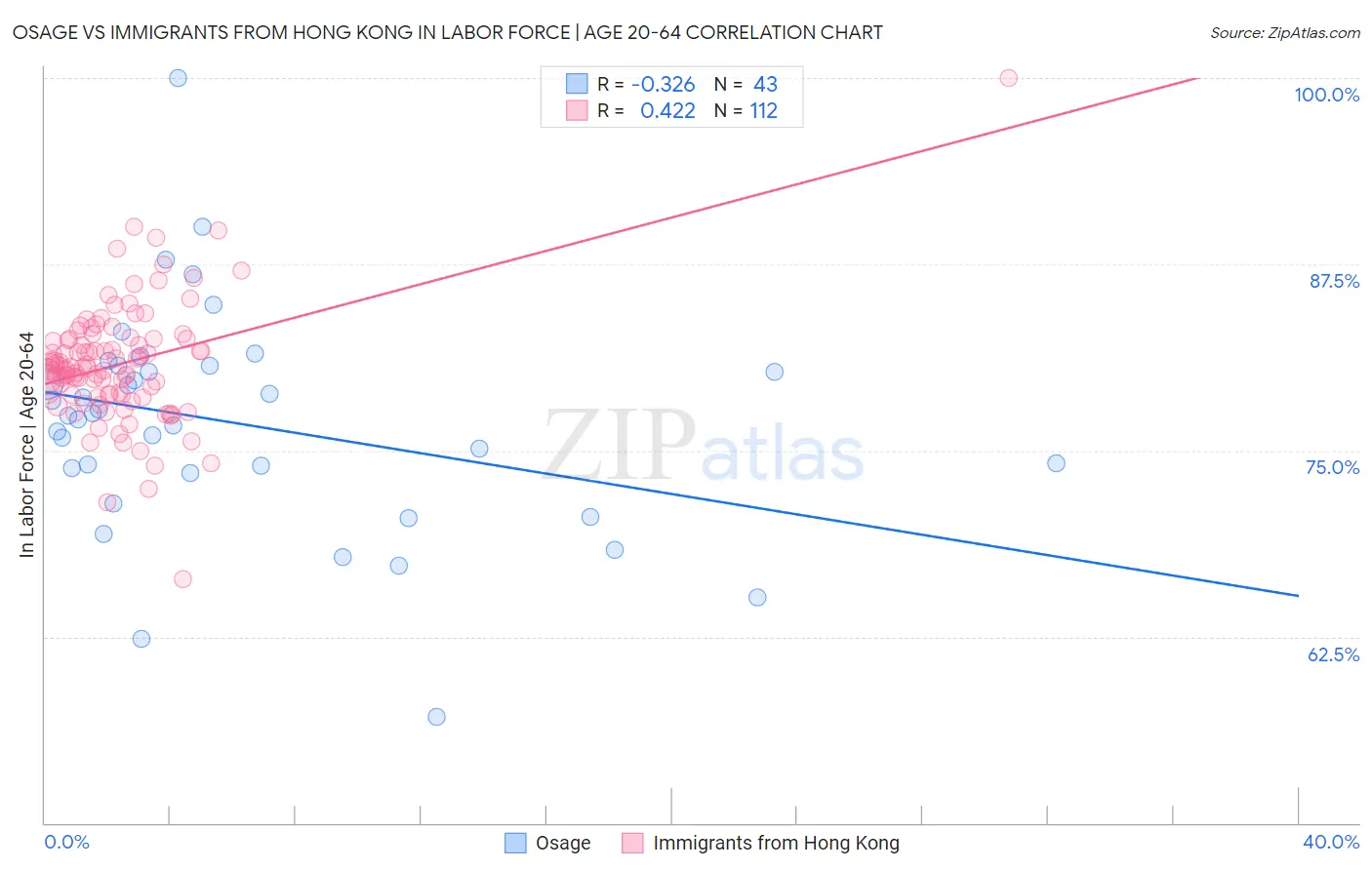 Osage vs Immigrants from Hong Kong In Labor Force | Age 20-64