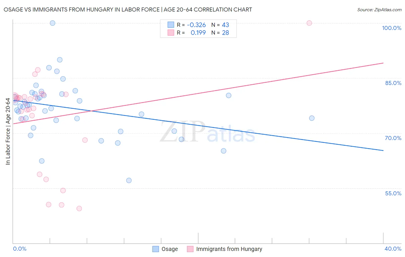 Osage vs Immigrants from Hungary In Labor Force | Age 20-64