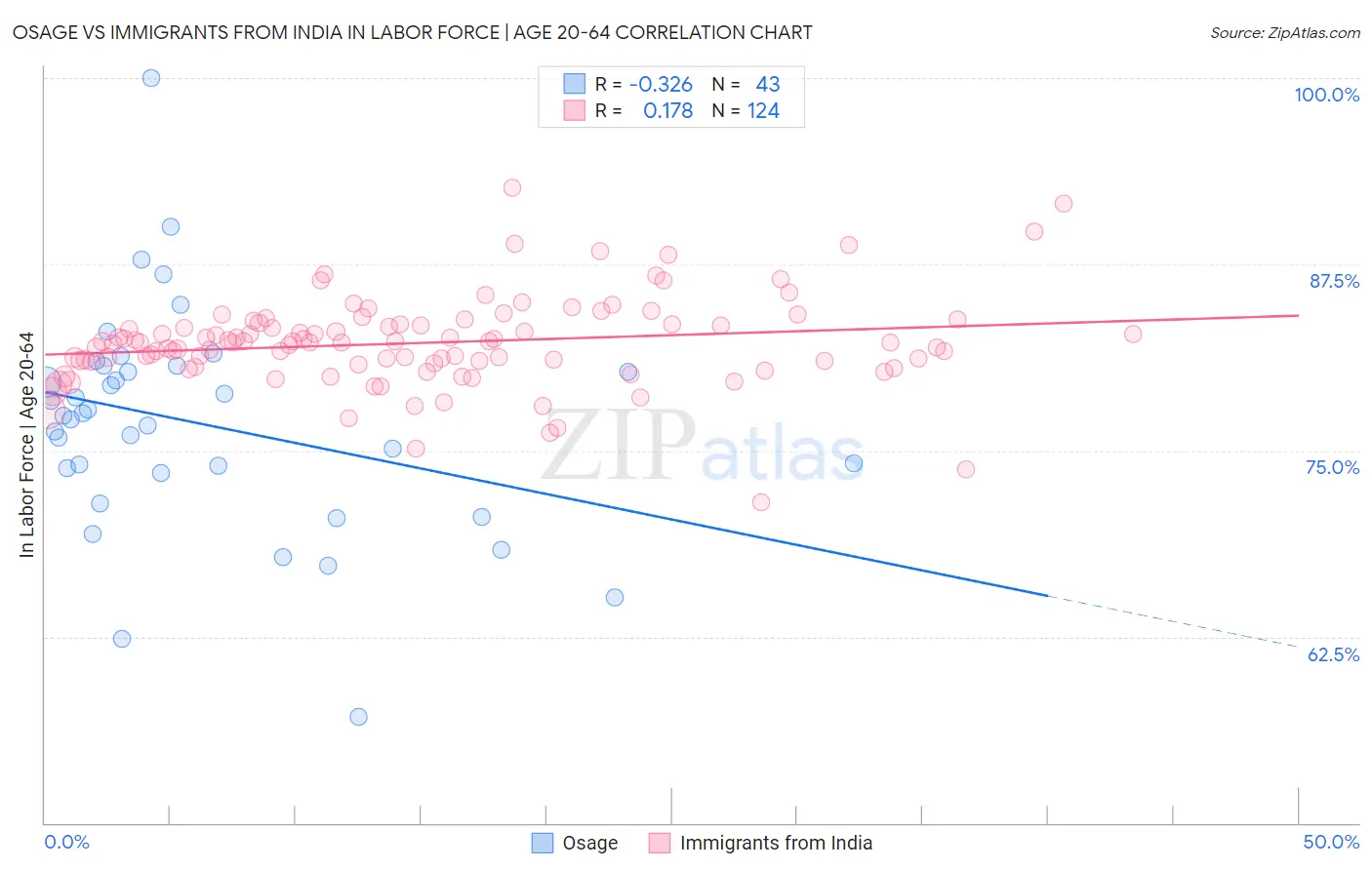 Osage vs Immigrants from India In Labor Force | Age 20-64