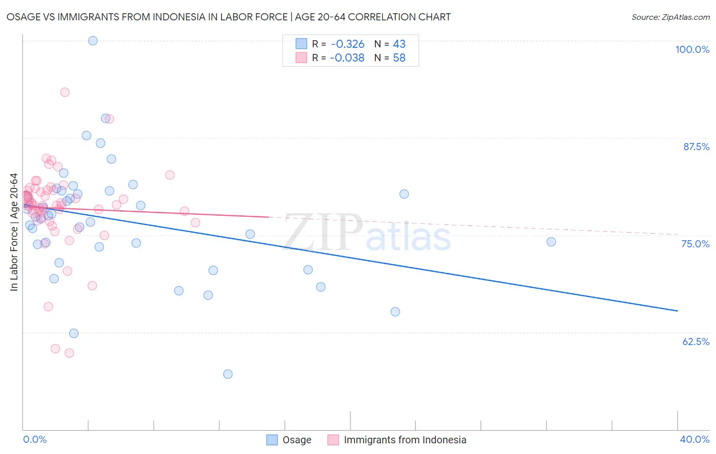Osage vs Immigrants from Indonesia In Labor Force | Age 20-64