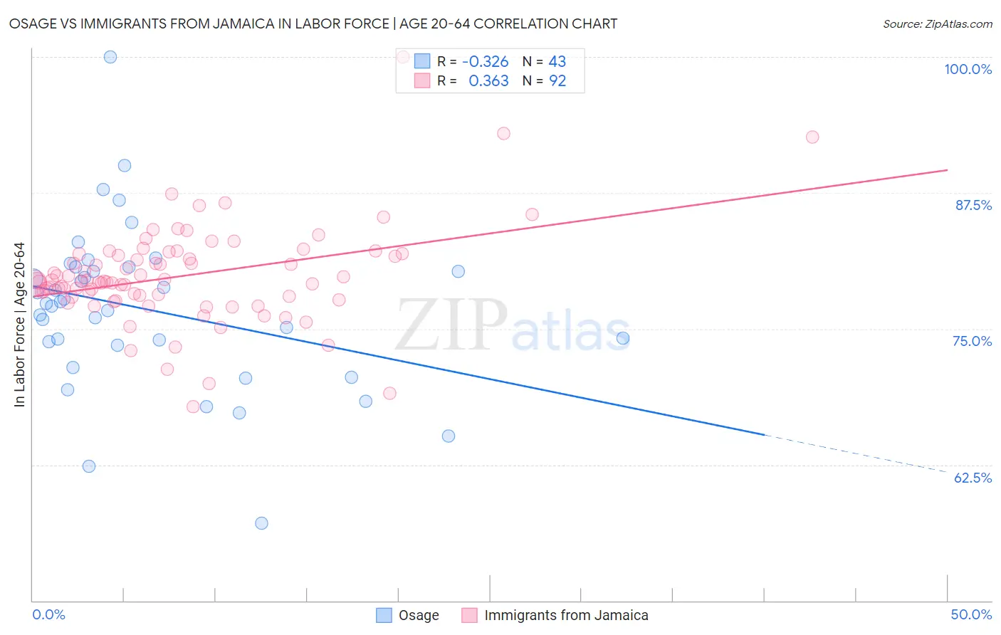 Osage vs Immigrants from Jamaica In Labor Force | Age 20-64