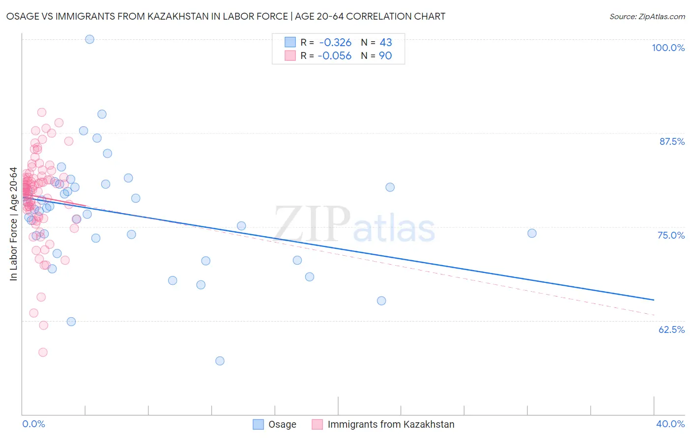 Osage vs Immigrants from Kazakhstan In Labor Force | Age 20-64