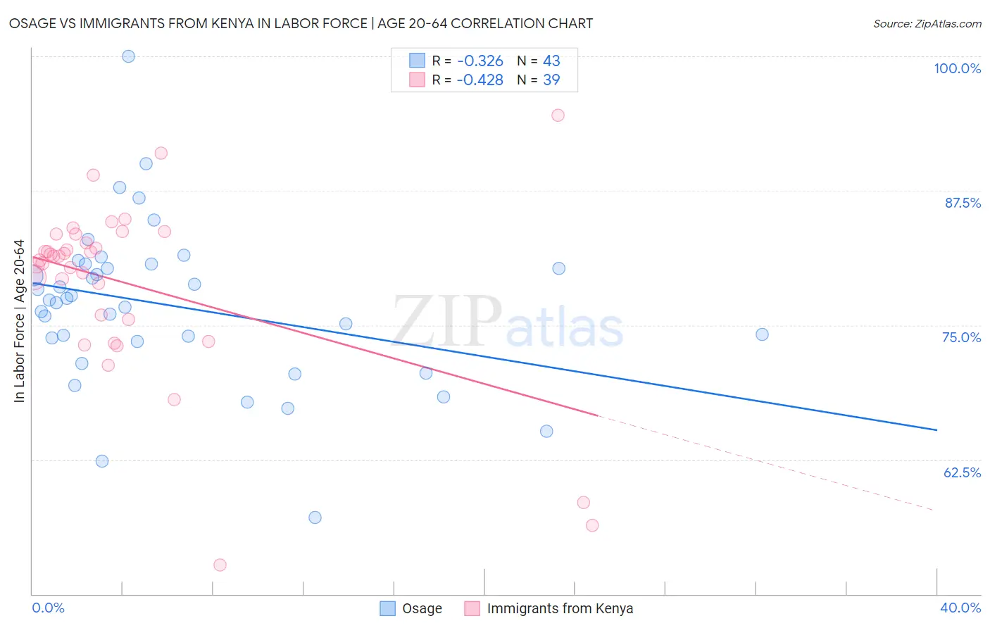 Osage vs Immigrants from Kenya In Labor Force | Age 20-64