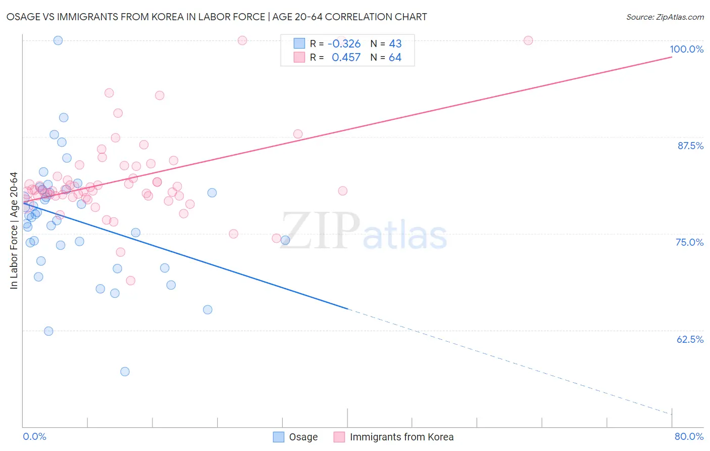 Osage vs Immigrants from Korea In Labor Force | Age 20-64