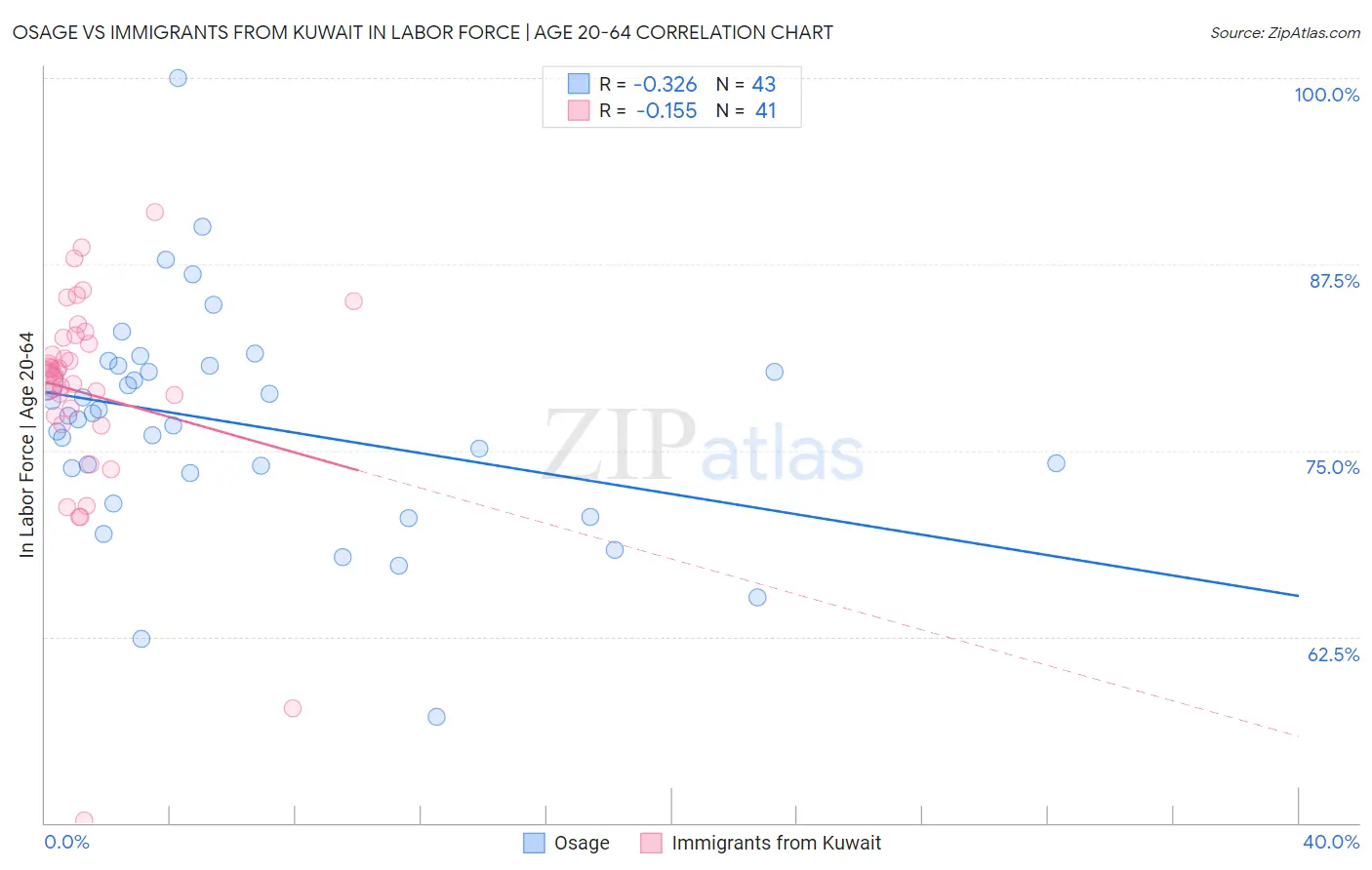 Osage vs Immigrants from Kuwait In Labor Force | Age 20-64