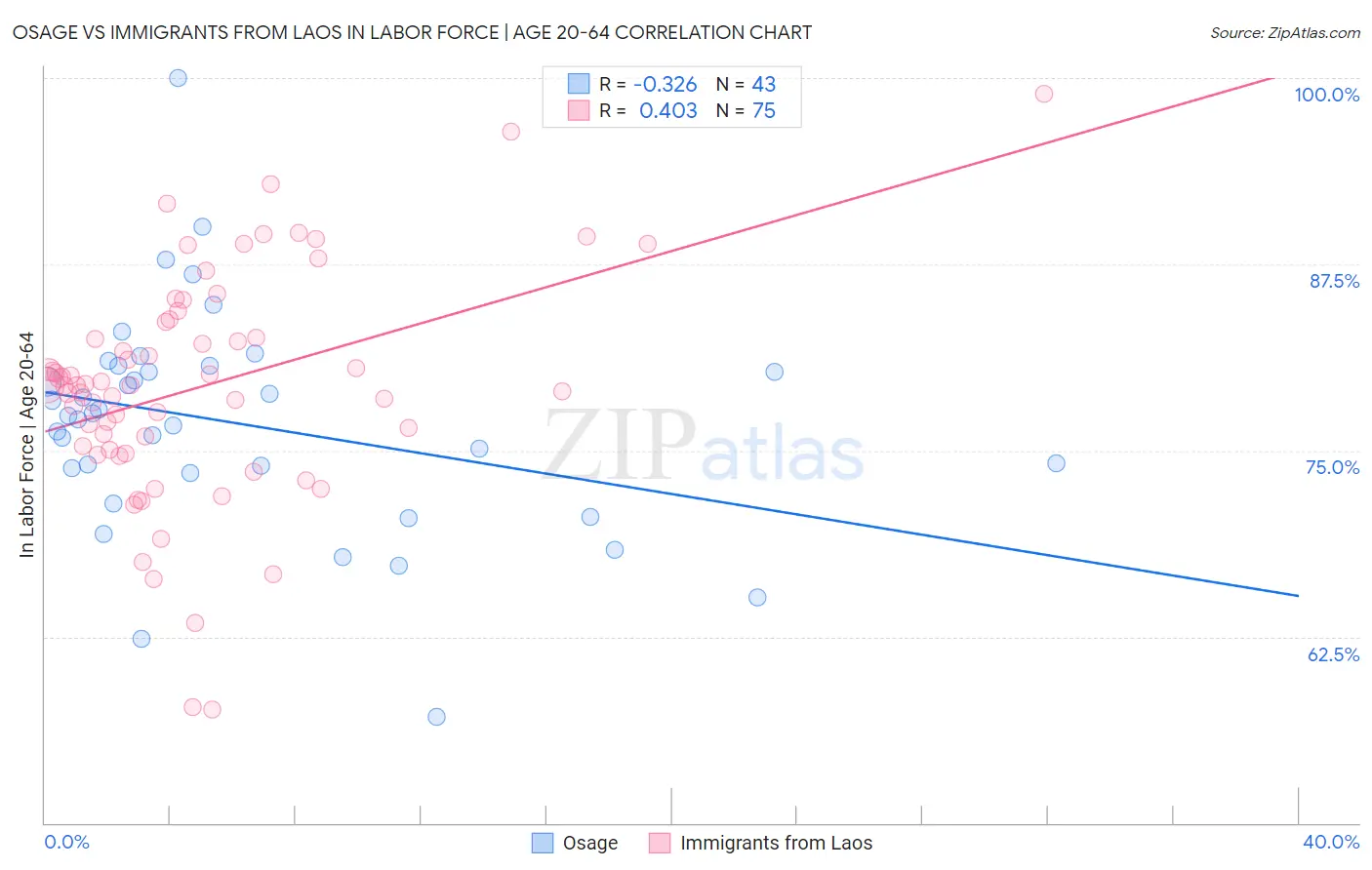 Osage vs Immigrants from Laos In Labor Force | Age 20-64