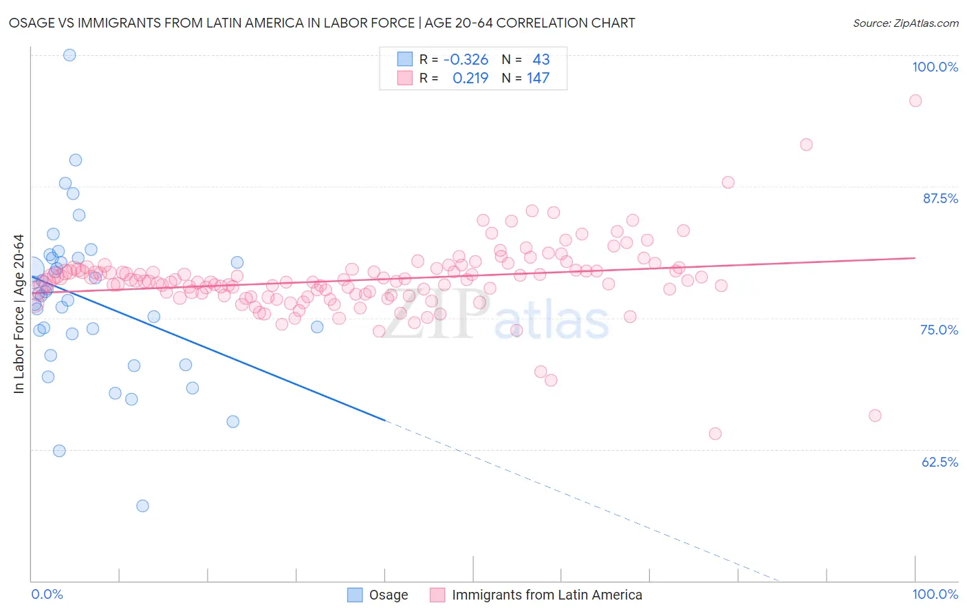 Osage vs Immigrants from Latin America In Labor Force | Age 20-64