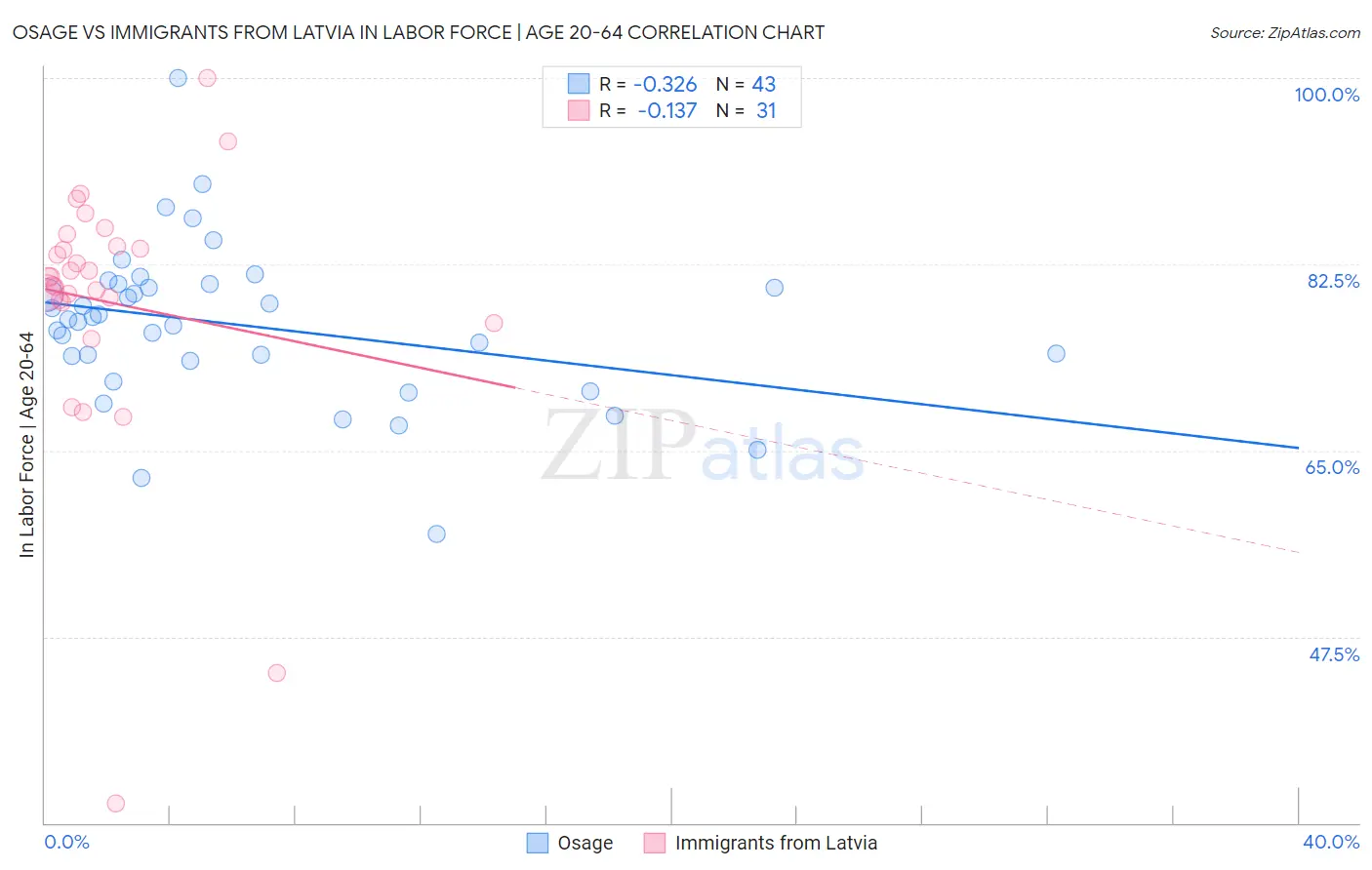 Osage vs Immigrants from Latvia In Labor Force | Age 20-64